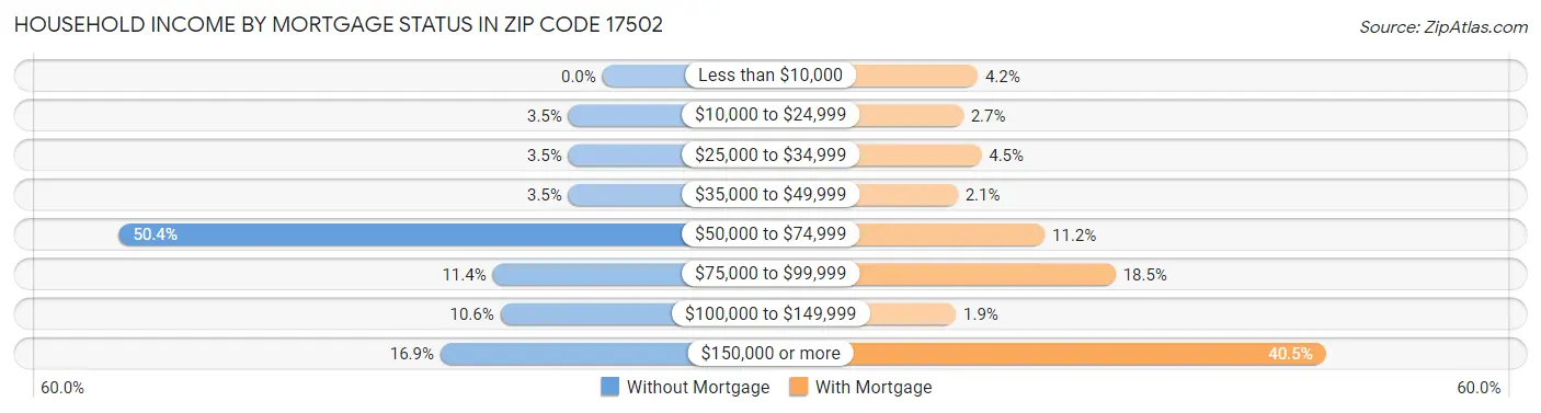 Household Income by Mortgage Status in Zip Code 17502