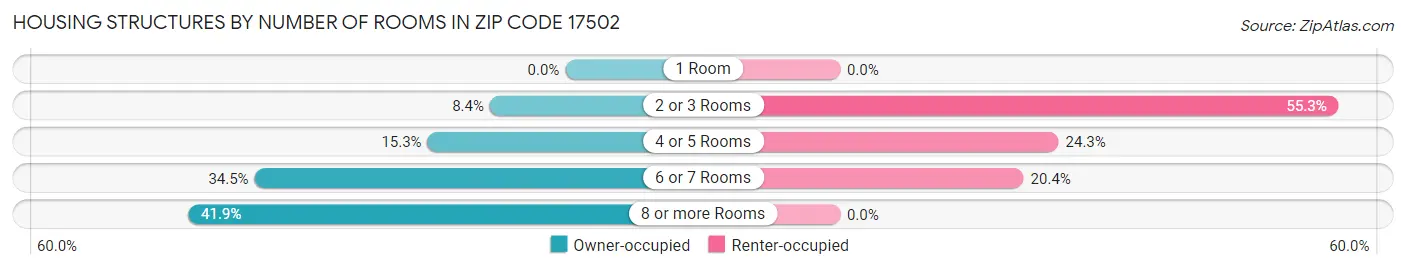 Housing Structures by Number of Rooms in Zip Code 17502
