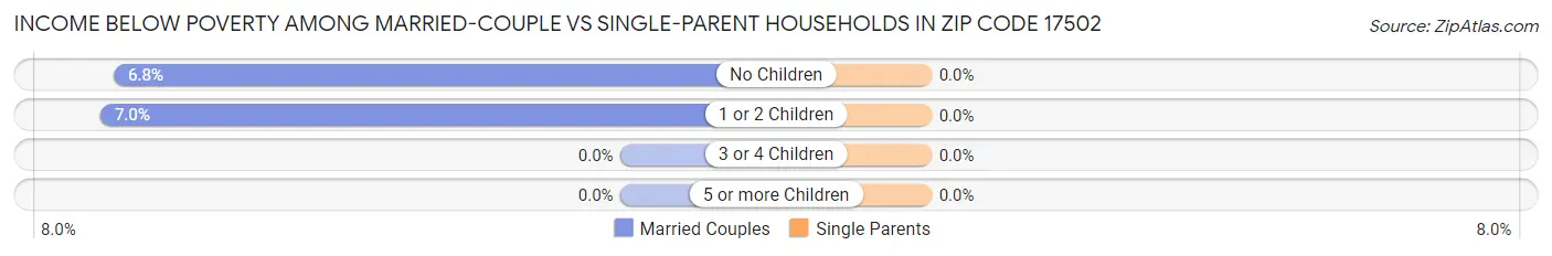 Income Below Poverty Among Married-Couple vs Single-Parent Households in Zip Code 17502