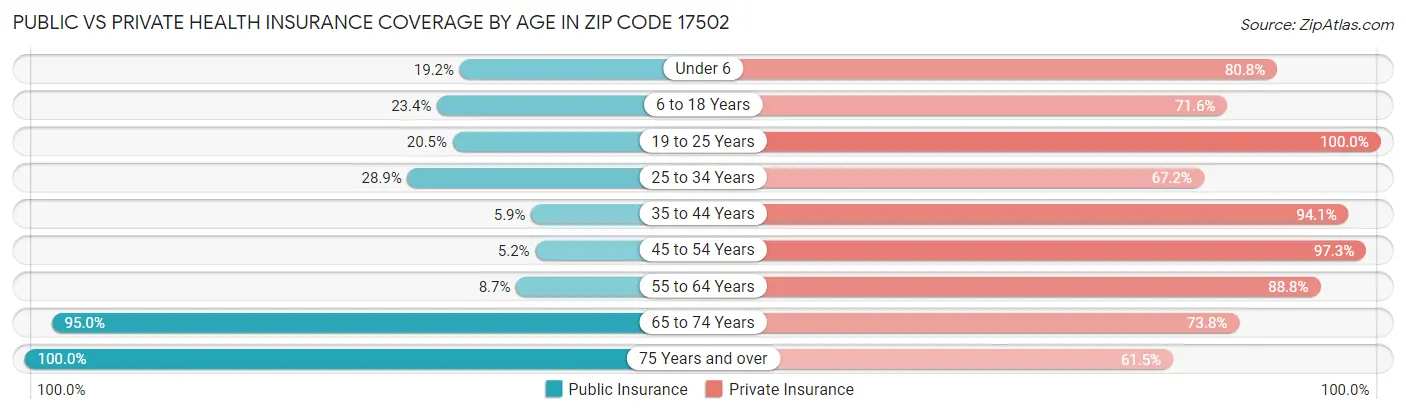 Public vs Private Health Insurance Coverage by Age in Zip Code 17502