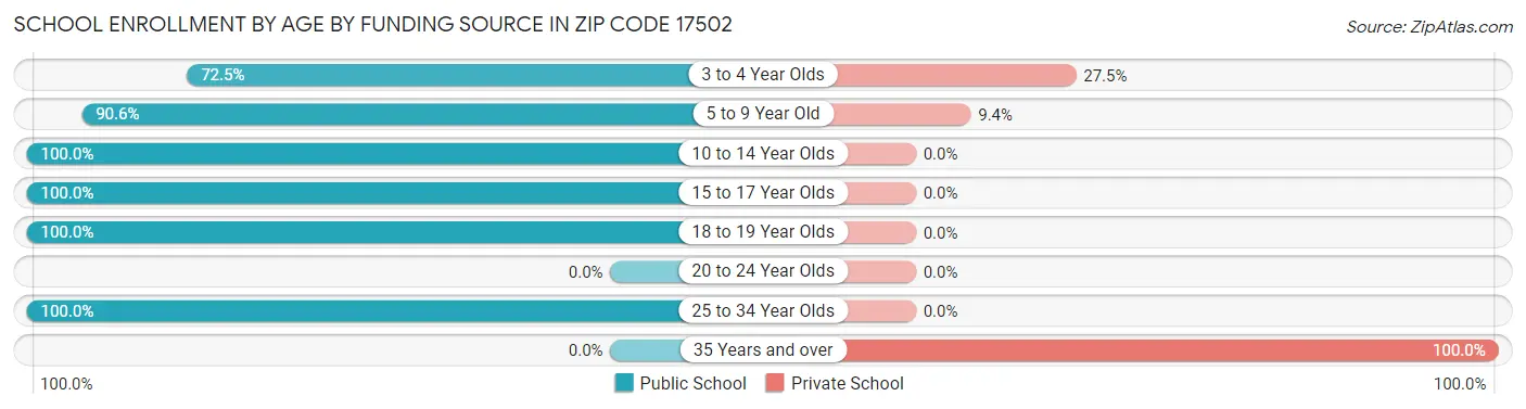 School Enrollment by Age by Funding Source in Zip Code 17502