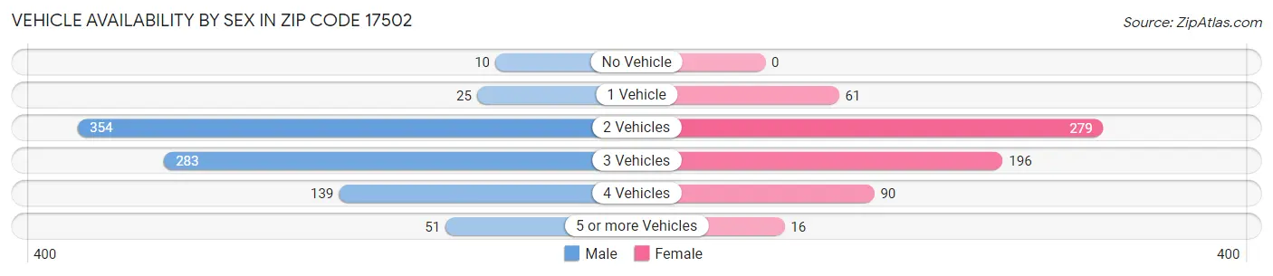 Vehicle Availability by Sex in Zip Code 17502
