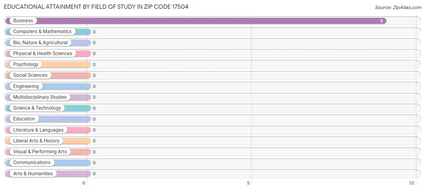 Educational Attainment by Field of Study in Zip Code 17504
