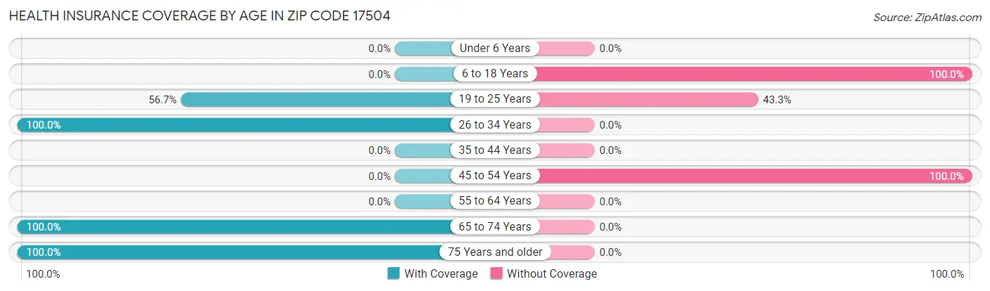 Health Insurance Coverage by Age in Zip Code 17504