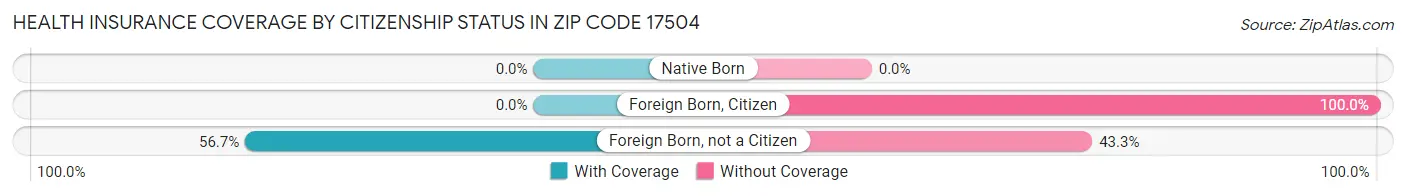 Health Insurance Coverage by Citizenship Status in Zip Code 17504