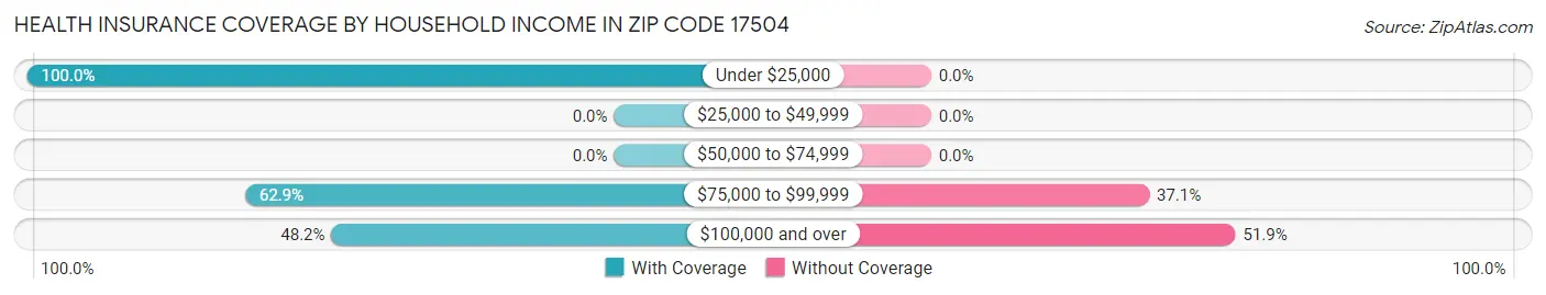 Health Insurance Coverage by Household Income in Zip Code 17504