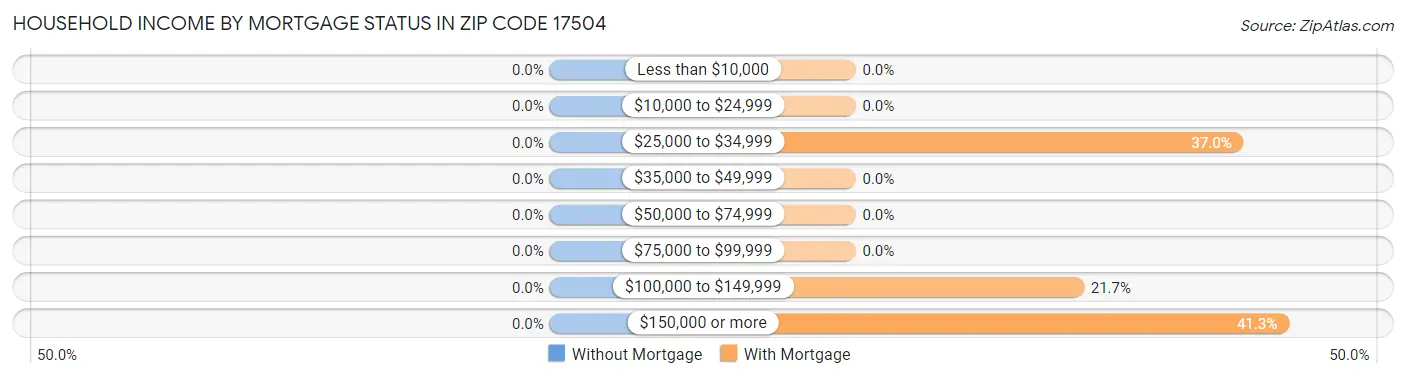 Household Income by Mortgage Status in Zip Code 17504