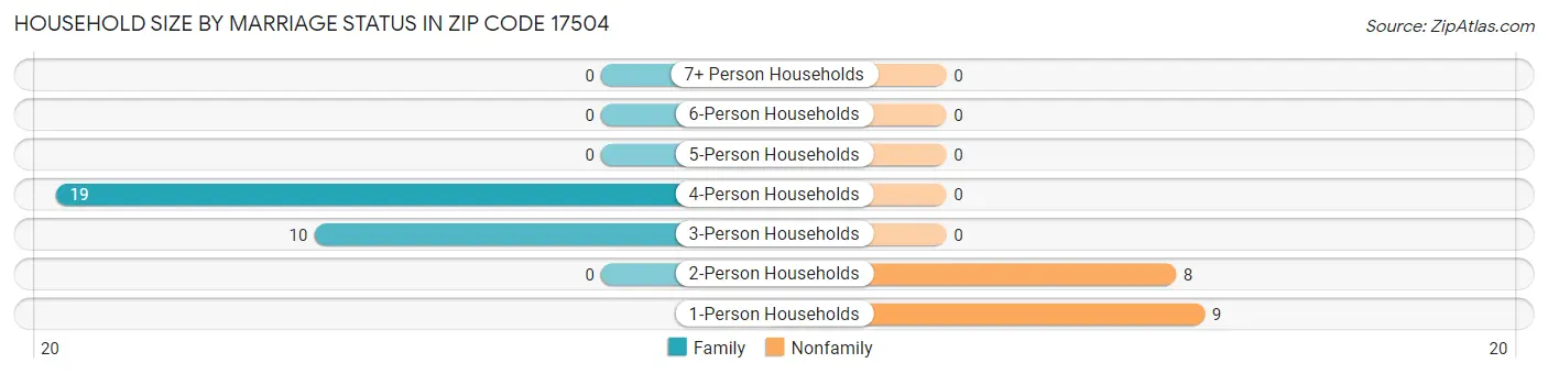 Household Size by Marriage Status in Zip Code 17504