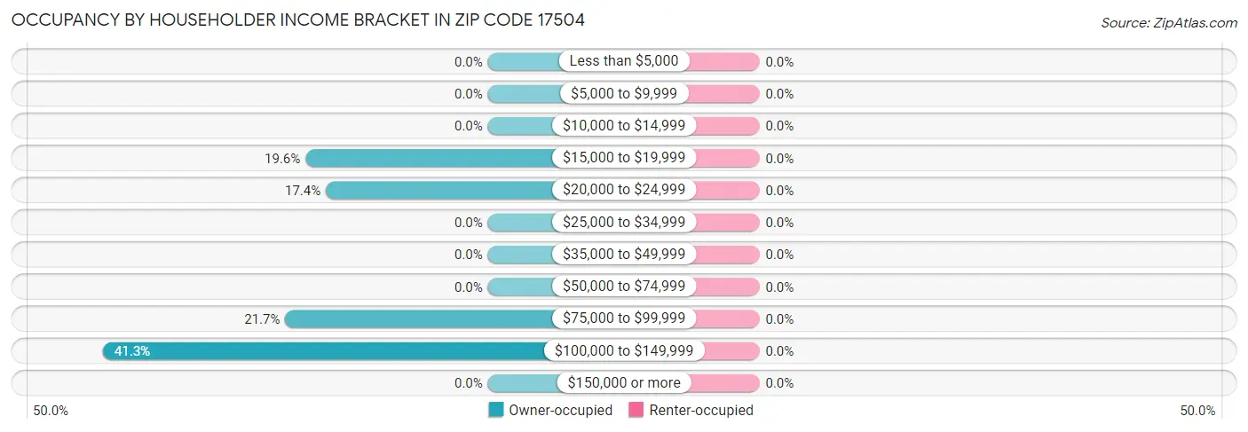 Occupancy by Householder Income Bracket in Zip Code 17504