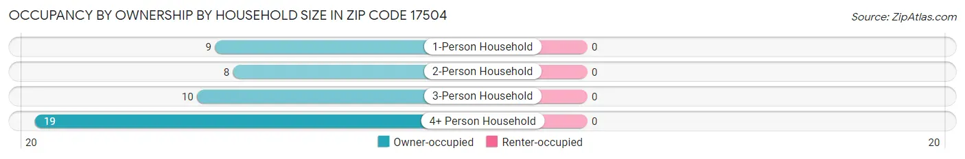 Occupancy by Ownership by Household Size in Zip Code 17504