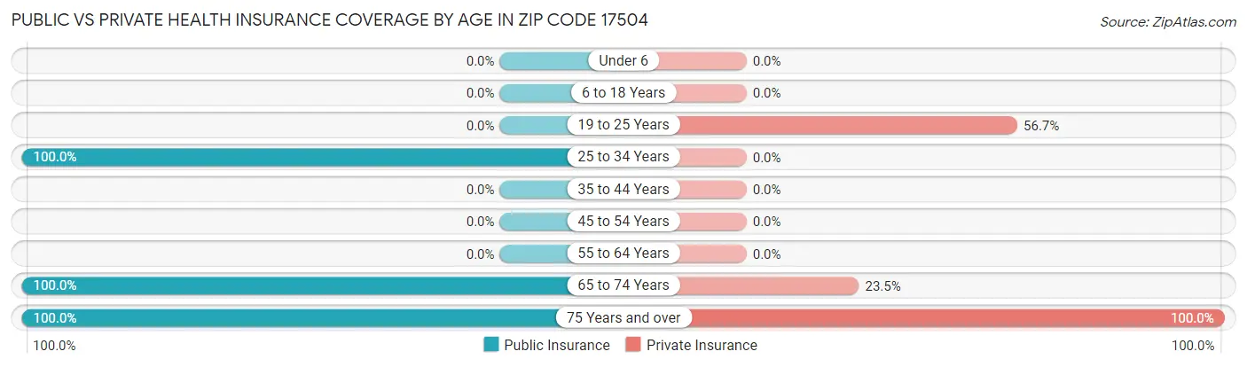 Public vs Private Health Insurance Coverage by Age in Zip Code 17504