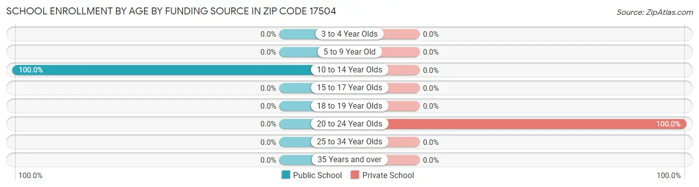 School Enrollment by Age by Funding Source in Zip Code 17504