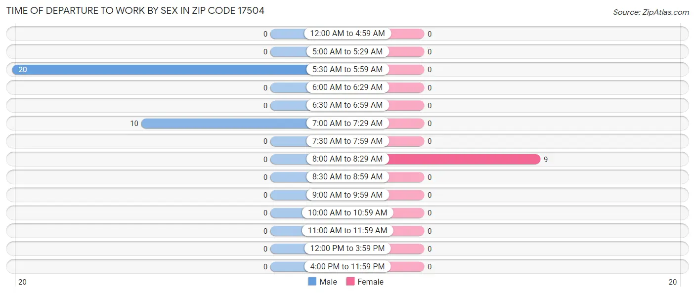 Time of Departure to Work by Sex in Zip Code 17504