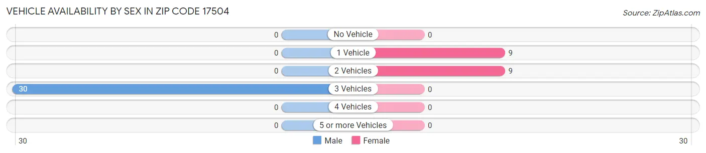 Vehicle Availability by Sex in Zip Code 17504