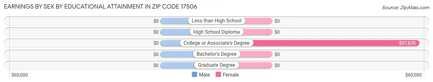 Earnings by Sex by Educational Attainment in Zip Code 17506