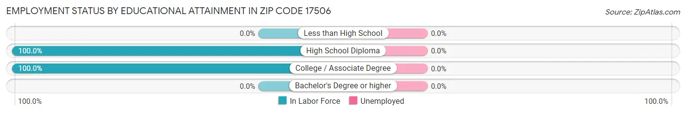 Employment Status by Educational Attainment in Zip Code 17506