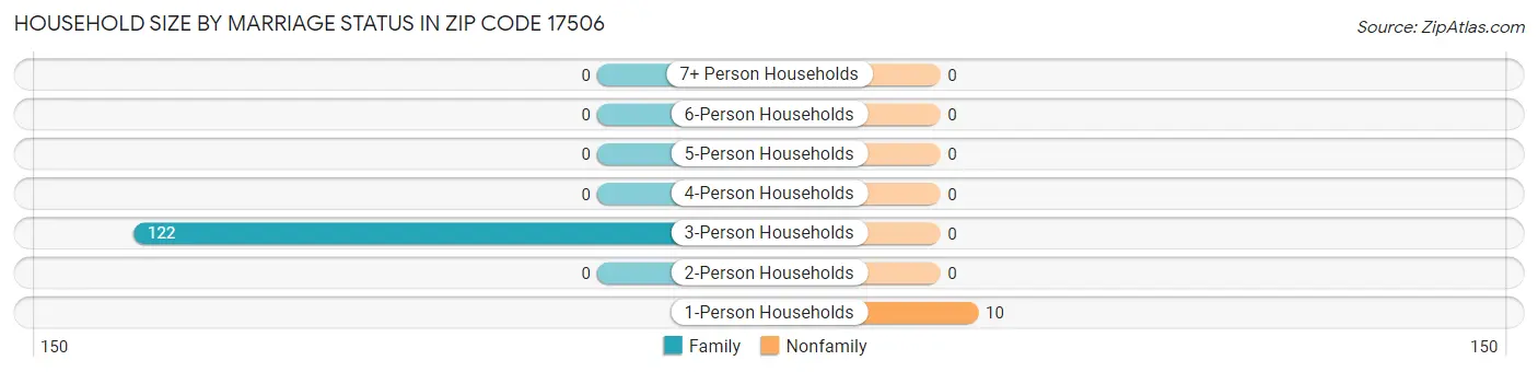 Household Size by Marriage Status in Zip Code 17506