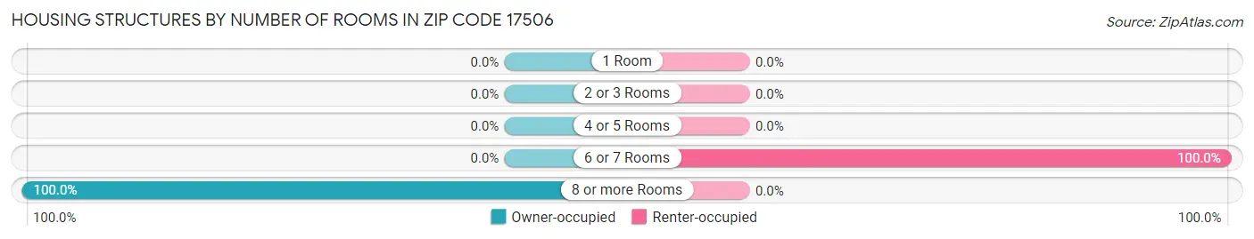 Housing Structures by Number of Rooms in Zip Code 17506