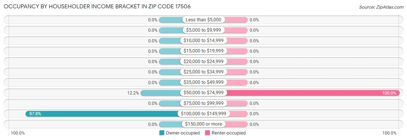 Occupancy by Householder Income Bracket in Zip Code 17506