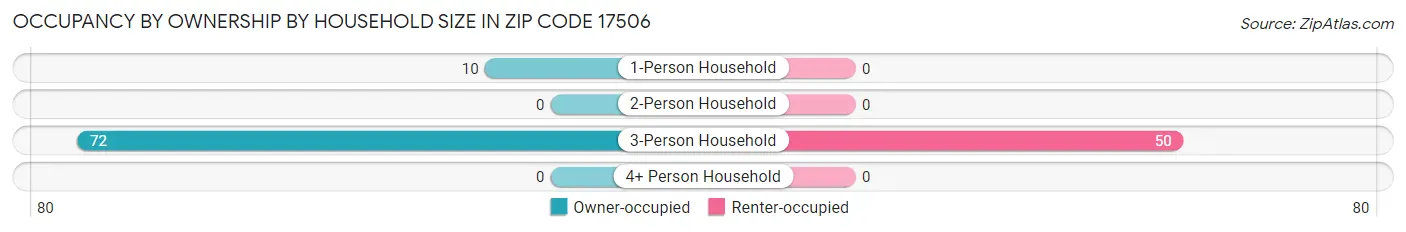 Occupancy by Ownership by Household Size in Zip Code 17506