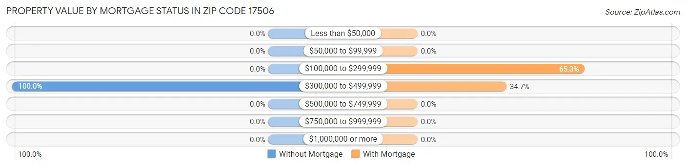 Property Value by Mortgage Status in Zip Code 17506