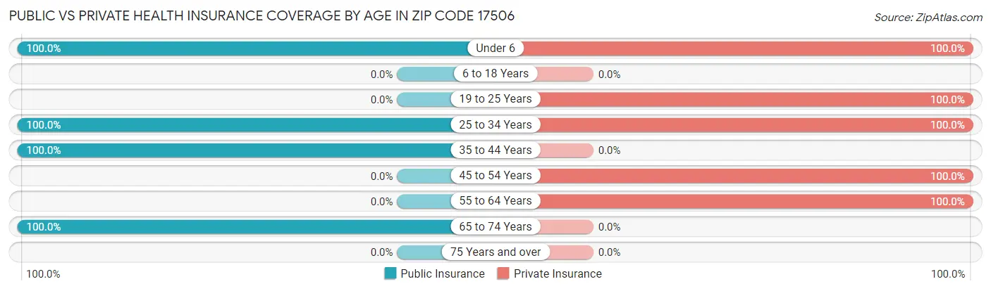 Public vs Private Health Insurance Coverage by Age in Zip Code 17506