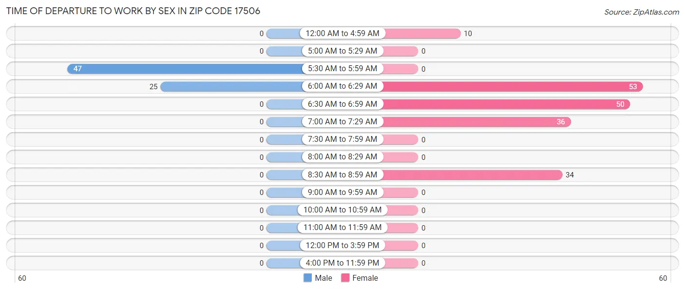 Time of Departure to Work by Sex in Zip Code 17506