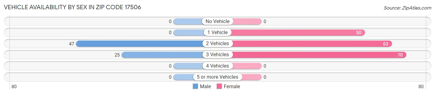 Vehicle Availability by Sex in Zip Code 17506