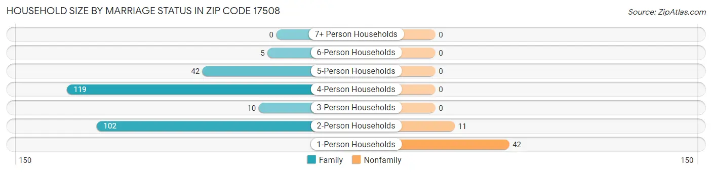 Household Size by Marriage Status in Zip Code 17508
