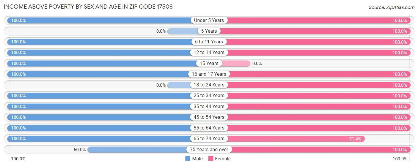 Income Above Poverty by Sex and Age in Zip Code 17508