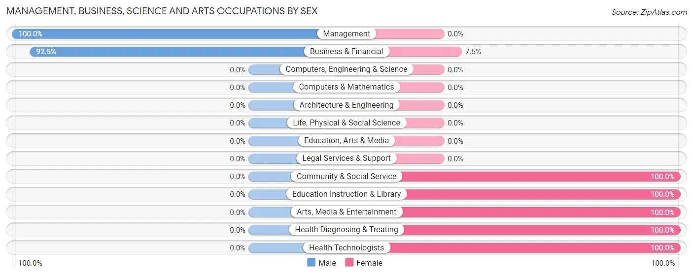 Management, Business, Science and Arts Occupations by Sex in Zip Code 17508