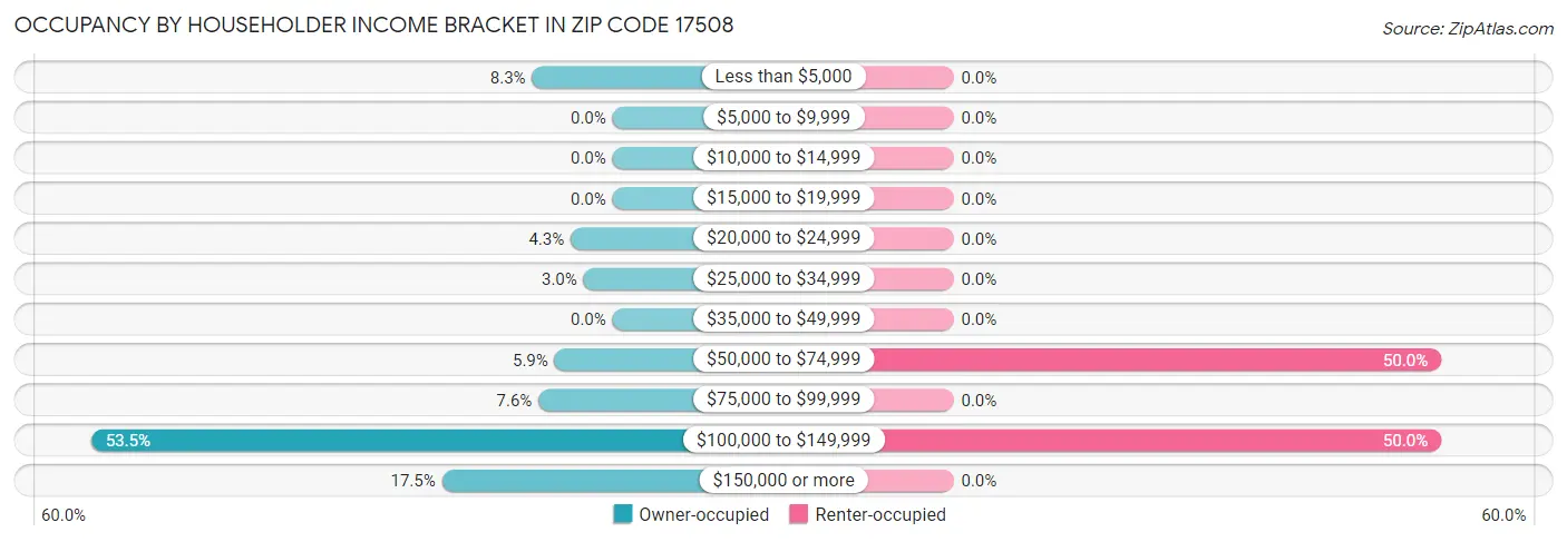 Occupancy by Householder Income Bracket in Zip Code 17508