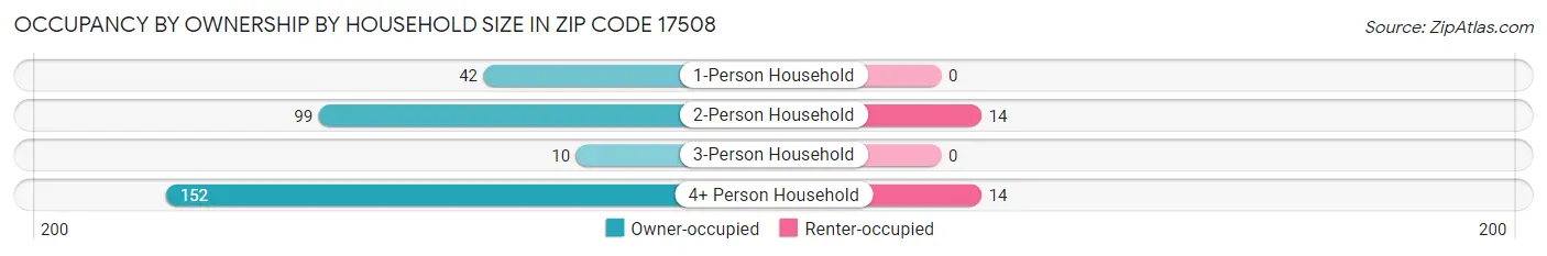 Occupancy by Ownership by Household Size in Zip Code 17508