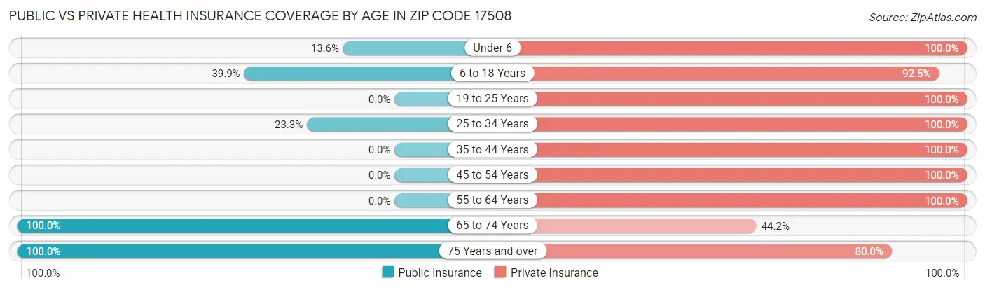 Public vs Private Health Insurance Coverage by Age in Zip Code 17508