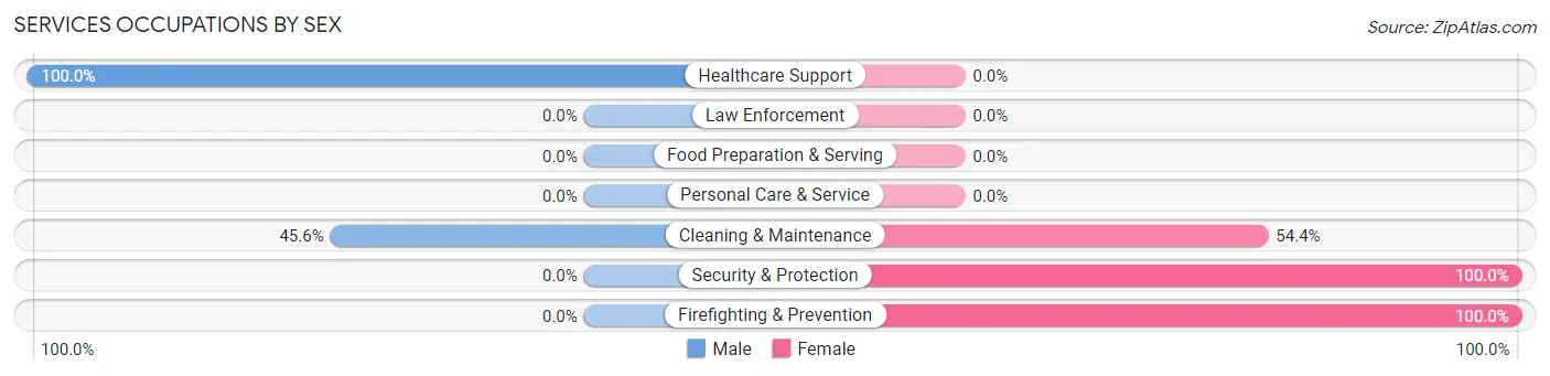 Services Occupations by Sex in Zip Code 17508