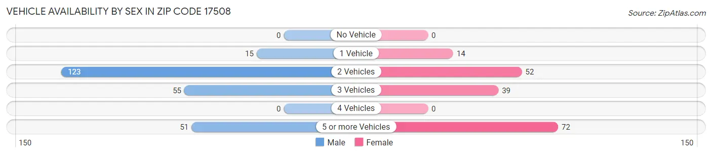 Vehicle Availability by Sex in Zip Code 17508