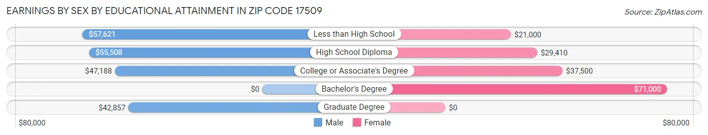 Earnings by Sex by Educational Attainment in Zip Code 17509