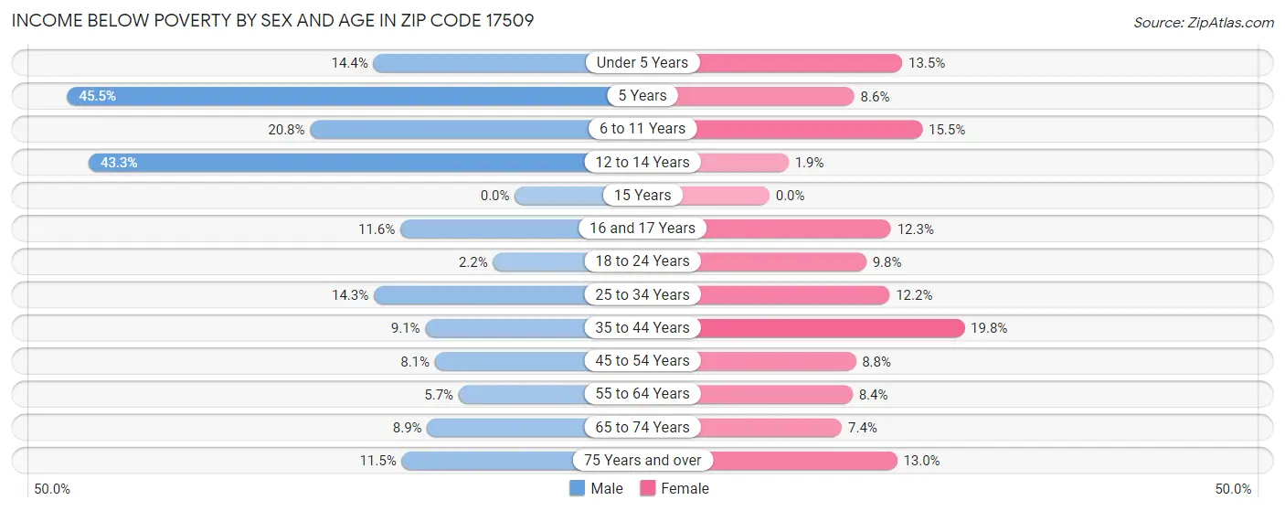 Income Below Poverty by Sex and Age in Zip Code 17509