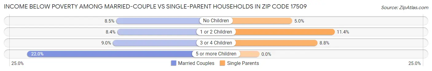 Income Below Poverty Among Married-Couple vs Single-Parent Households in Zip Code 17509