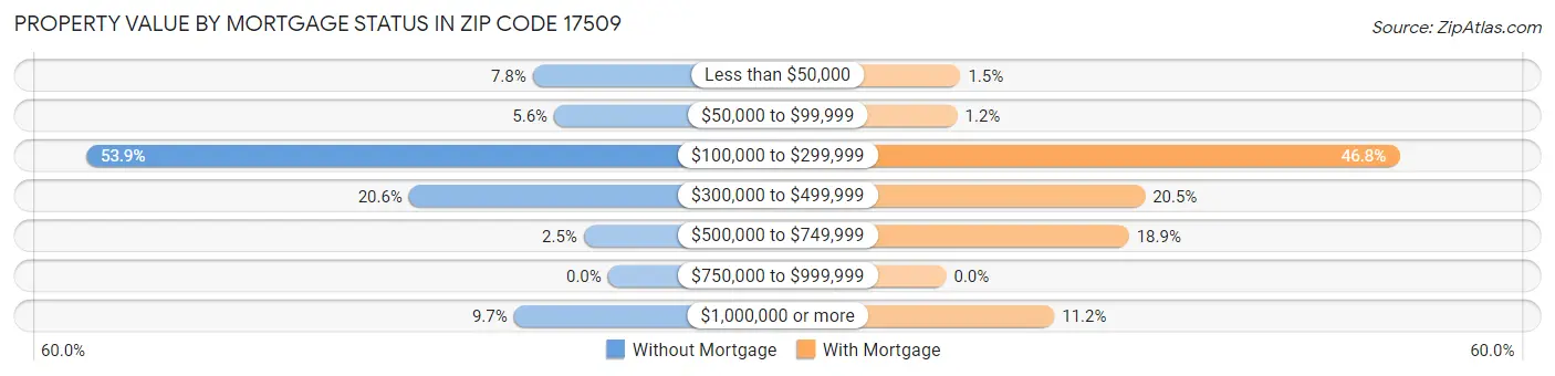 Property Value by Mortgage Status in Zip Code 17509