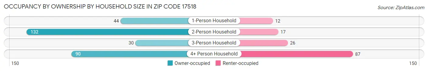 Occupancy by Ownership by Household Size in Zip Code 17518