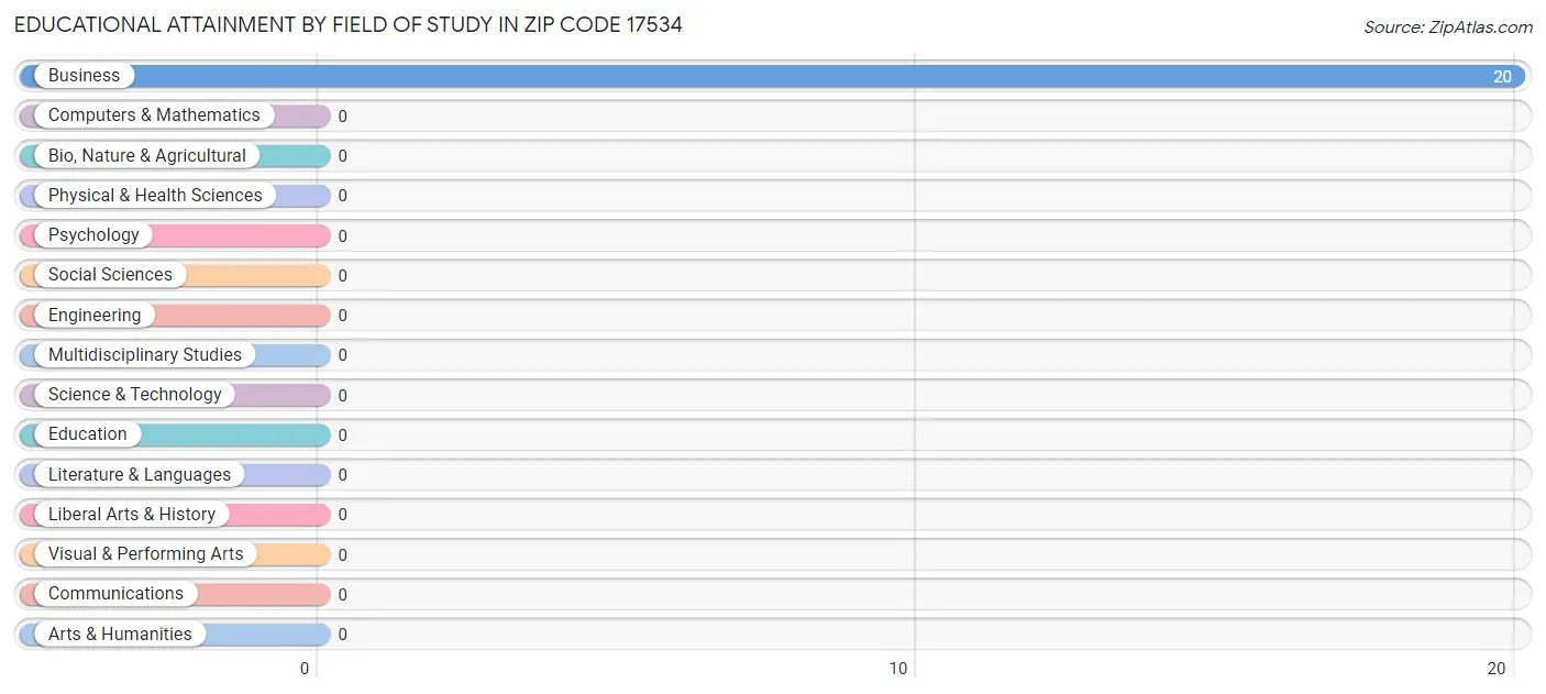 Educational Attainment by Field of Study in Zip Code 17534