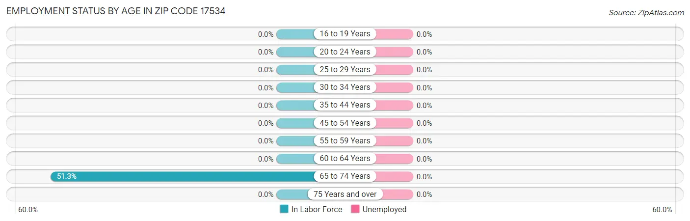 Employment Status by Age in Zip Code 17534