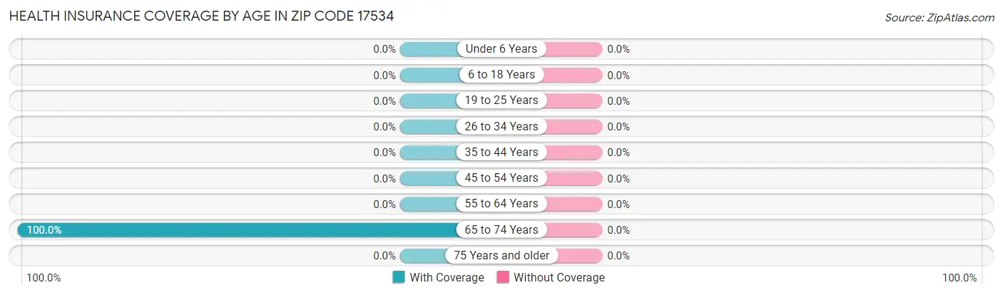 Health Insurance Coverage by Age in Zip Code 17534