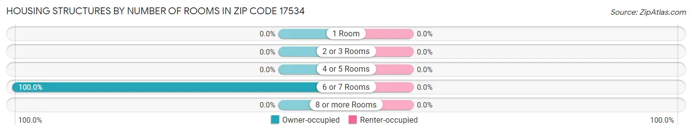 Housing Structures by Number of Rooms in Zip Code 17534