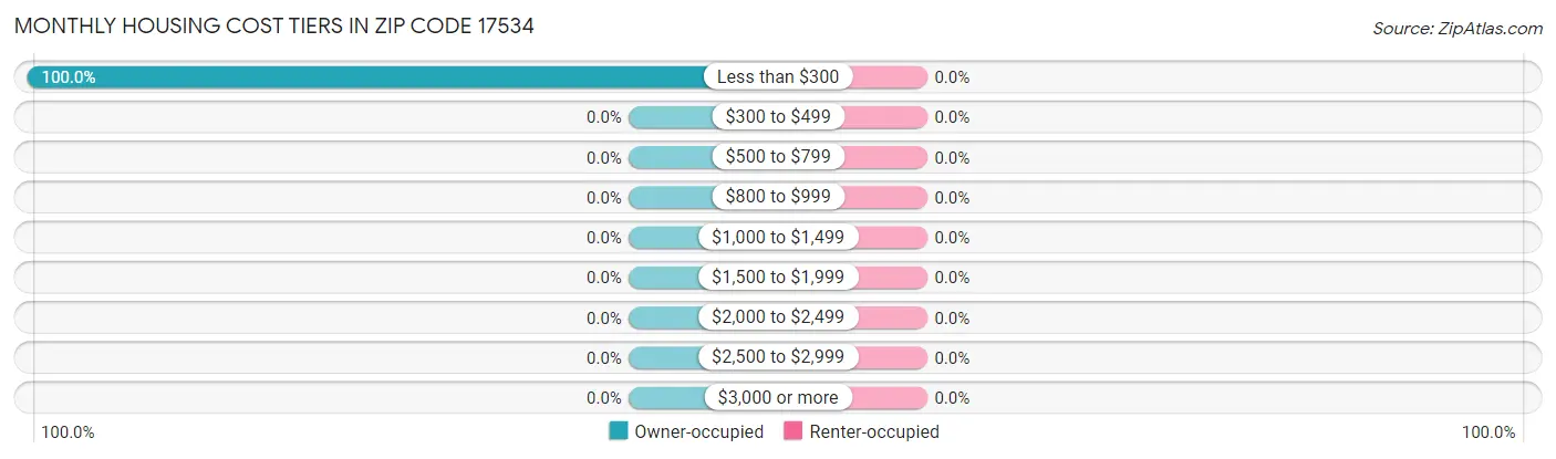 Monthly Housing Cost Tiers in Zip Code 17534