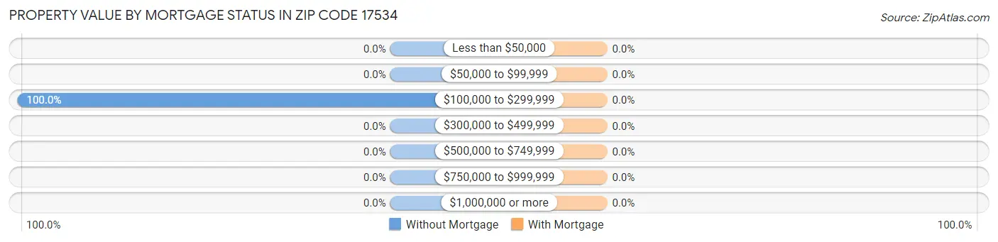 Property Value by Mortgage Status in Zip Code 17534