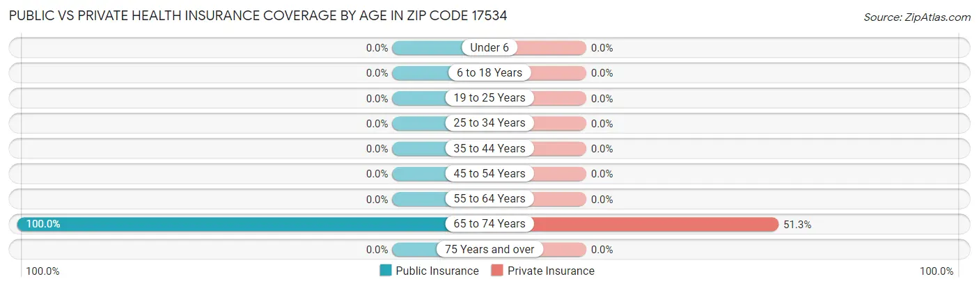 Public vs Private Health Insurance Coverage by Age in Zip Code 17534