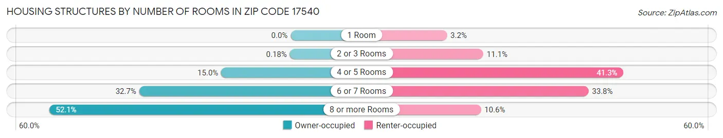 Housing Structures by Number of Rooms in Zip Code 17540
