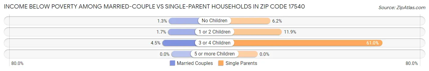 Income Below Poverty Among Married-Couple vs Single-Parent Households in Zip Code 17540